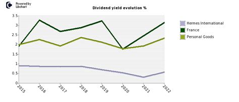 dividende hermes international 2017|Hermès International: Dividend historical data and projections.